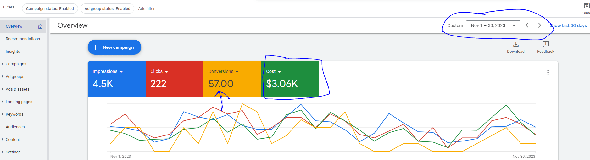 Google Ads dashboard showing 57 qualified electrician leads from a $3,060 monthly ad spend